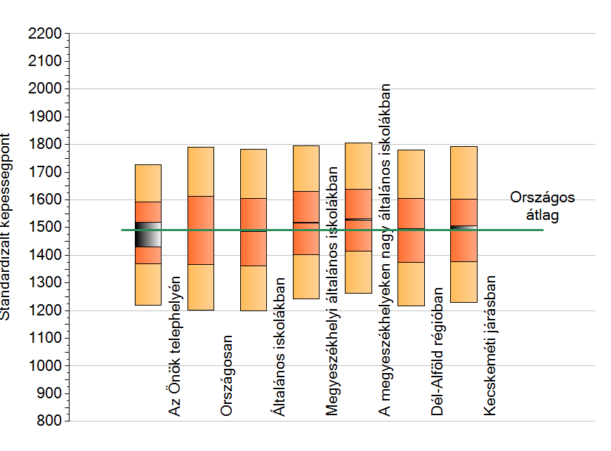 III.2. Matematika A matematika átlageredménye 1470 pont. Ez 1,5%-ban tér el az országos 1491-es átlagtól, és 3%-ban a megyeszékhelyi általános iskolákétól negatív irányban.