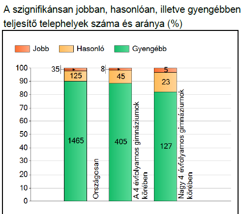 4. táblázat: A matematika kompetencia eredményeinek összehasonlítása korábbi évek eredményeivel Fontos mutató az iskolánk országos helyzete a többi oktatási intézményhez képest. 2.