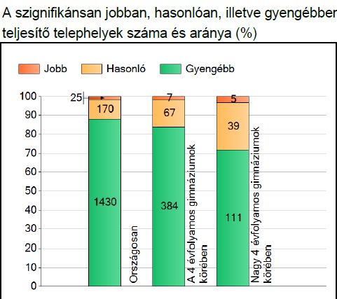 A korábbi évekkel összehasonlítva egy enyhe javulás látható, a 2014-es eredmény pedig az elmúlt három év legjobbja.