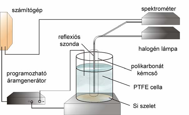 ismert és alkalmazott módszer, melynek segítségével az egyes rétegek vastagsága pontosan beállítható [67].