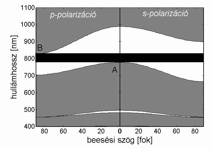 8. Új típusú periodikus szerkezetek pórusos szilíciumból Jelen fejezetben két általam kidolgozott új típusú módszert mutatok be, melyekben az eredetileg felületi technikaként ismert 2D pórusos