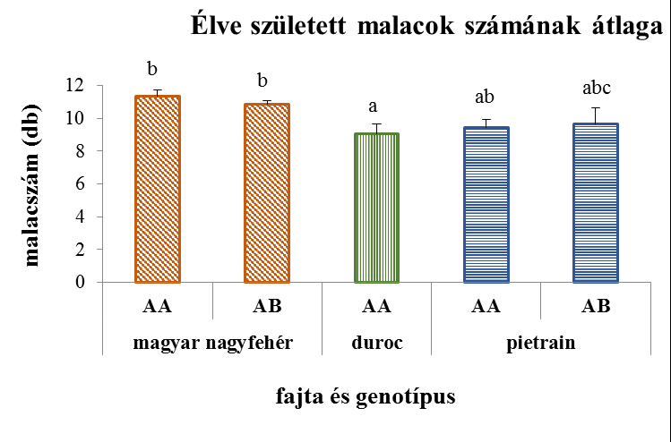 életképtelen utódot hoztak világra (P<0,001).