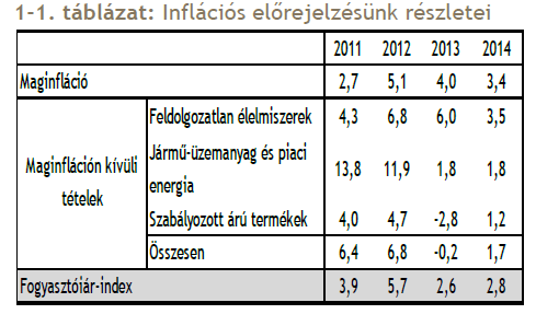 Forrás: MNB Jelentés az infláció alakulásáról kilátásokat a teljes előrejelzési horizonton negatív kibocsátási rés, a csökkenő hatósági energiaárak, illetve a termelési költségeket növelő kormányzati