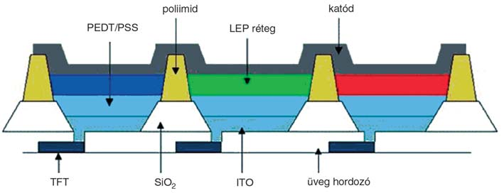 [18]. Az excitonok sugárzás közbeni bomlása fényemissziót eredményezhet a látható tartományban.