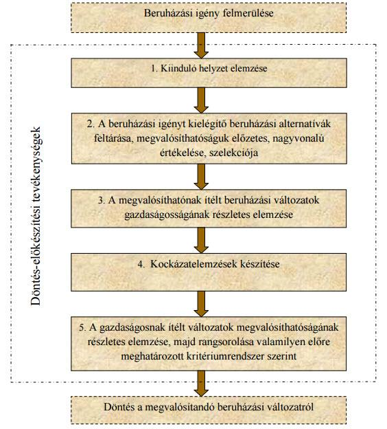 A tervezés eddigi lépései a beruházási lehetőségek tárát szűkítik a kevésbé kockázatos és megfelelő megtérülést biztosító variációkra.