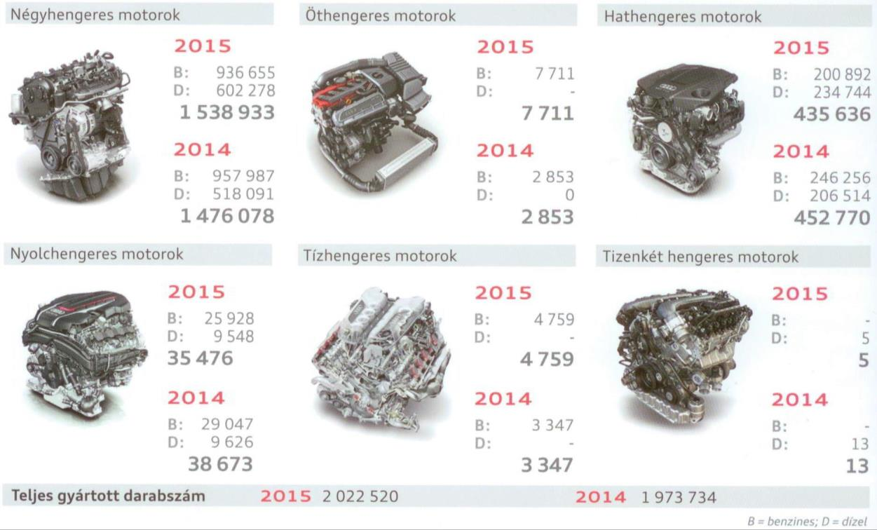 magyarországi régió nagyon kecsegtető volt a beruházáshoz, így 1993. februárjában megalapították az Audi Hungaria Motor Kft-t és 13 hónap alatt be is indult a gyártás.