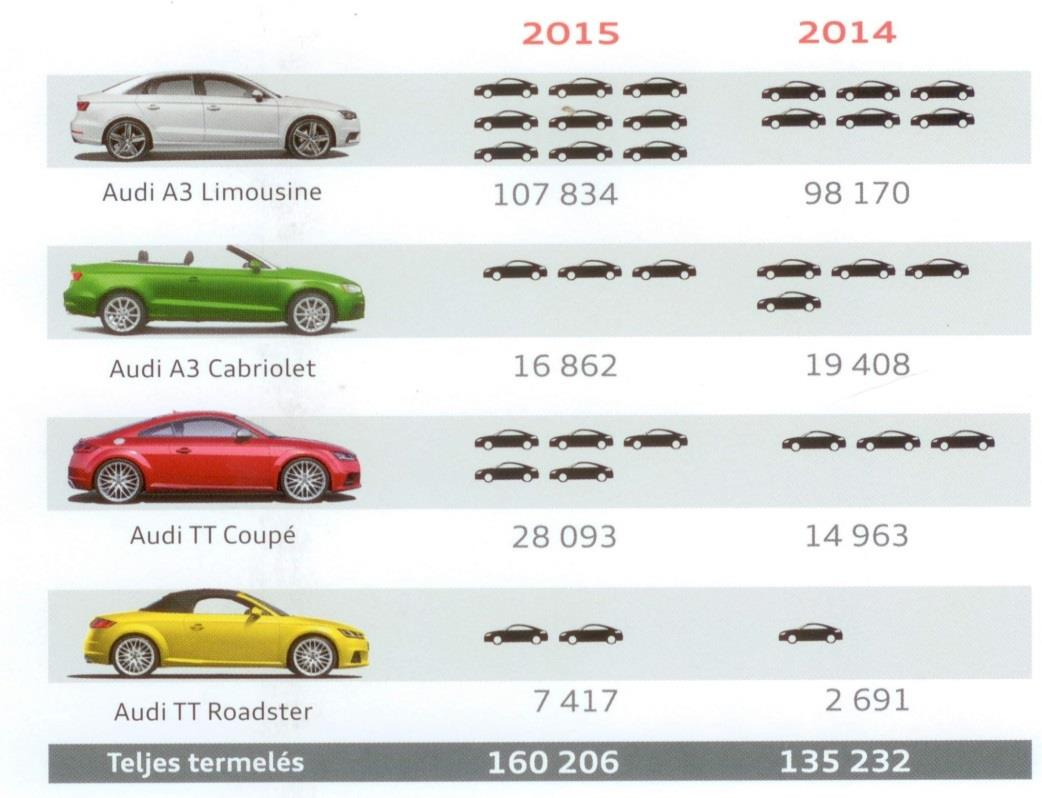 4. ábra: Az autógyártás volumene a győri Audinál Forrás: Fókuszban az Audi Hungaria, 2015:9 A vállalat munkatársainak száma 2014-ben 11.274 fő, 2015 végén 11.