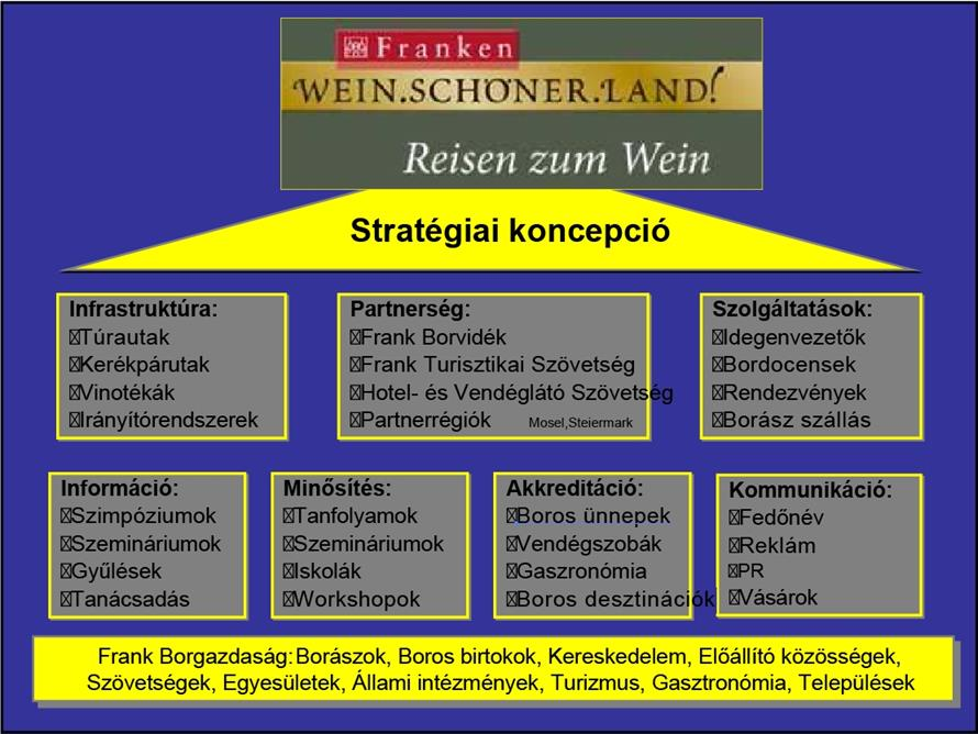 3. ábra: Franken borvidék borturisztikai koncepció felépítmény Forrás: http://www.lwg.bayern.de/mam/cms06/weinbau/dateien/weintourismus_entwickeln_2014.