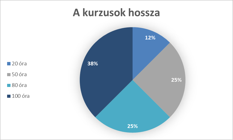 2. ábra: A RM képzés ideális létszáma Forrás: Saját kutatás eredményeiből szerkesztve A 3. ábra azt mutatja, hogy a megkérdezett manager-ek 38 %-a 50 órás kurzust tartana a leghatékonyabbnak.