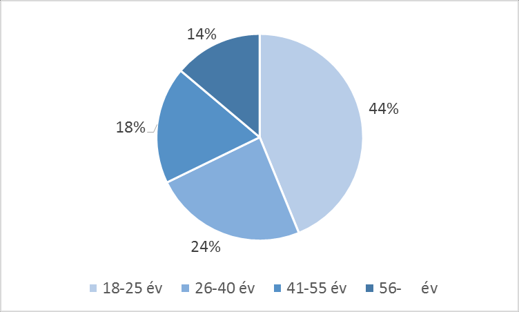 2. ábra: A válaszadók kor szerinti megoszlása Forrás: Saját kutatás A válaszadók 86 %-a saját megítélése szerint a jövedelméből jól megél, 46 %-uk félre is tud rakni, ami lényeges tényező, hiszen a