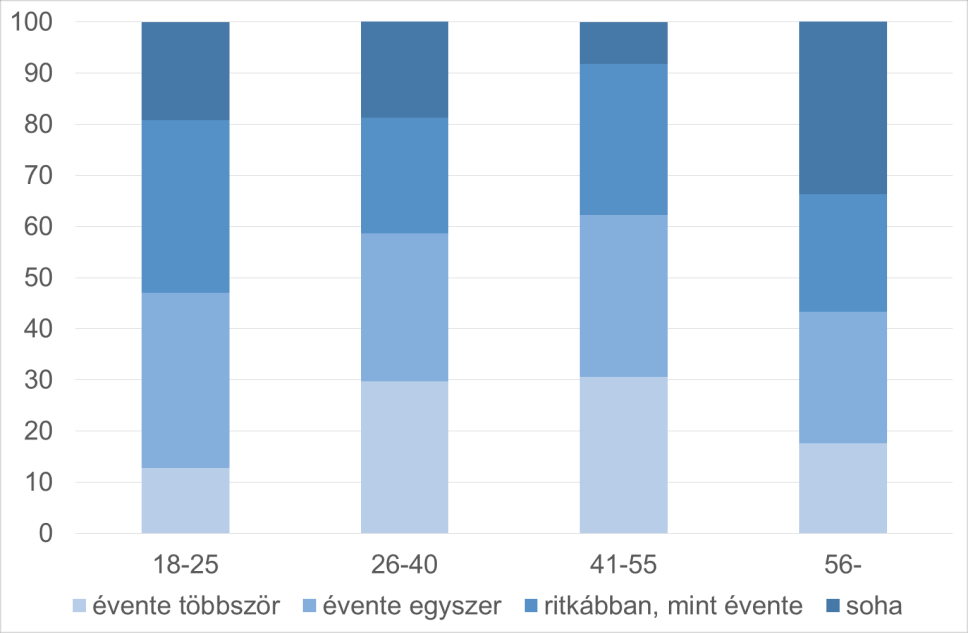 Ez részben a jövedelemmel is magyarázható, valamint azzal, hogy az idősebbek inkább a gyógyfürdőket választják, ahol sok esetben TB-támogatással tudnak gyógyulni, pihenni. 4.