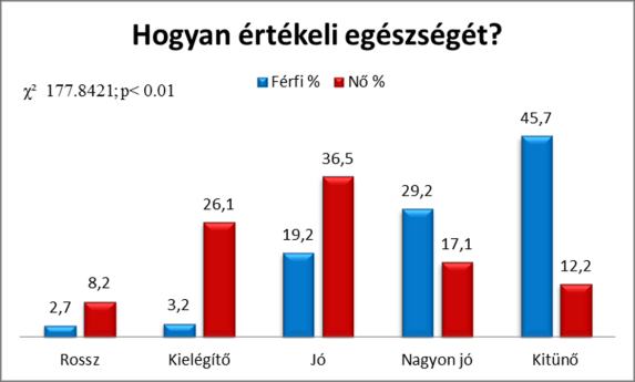 EREDMÉNYEK A vizsgálatban résztvevőknél a nők átlag testmagassága 167,9 ± 3,2 cm, míg a férfiak 179,6 ± 6,3 cm a két nem között 11,7 cm különbség van.