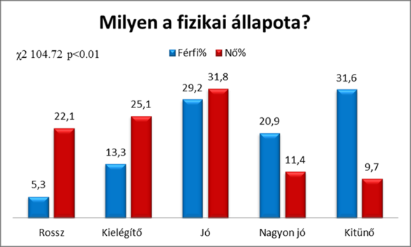 A nőknél egy értékkel lépték túl a megfelelő érték határt, a férfiak értékei a megfelelő kategórián belül maradtak. Az egészség az élet egyik legfontosabb eleme (IHÁSZ RIKK, 2010).