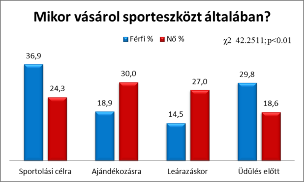 5. ábra Havi sporttevékenységre való pénzköltés 6.