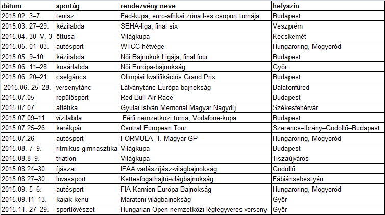 Forrás: Saját szerkesztés nso.hu éves sportnaptár alapján, 2016.