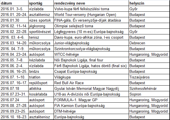 vízilabda Bajnokok Ligája Final Six. Mindkettő esetében a szervezési jogot több évre sikerült Magyarország számára megszerezni a szervező szövetségeknek.