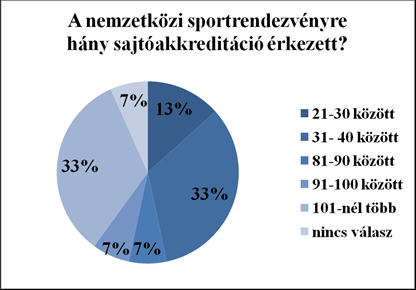 4. ábra Sajtóakkreditációk száma Forrás: A 2013-ban és 2014-ben szervezett hazai rendezésű nemzetközi sportrendezvények tapasztalatai, hatásai, online kutatás 6.
