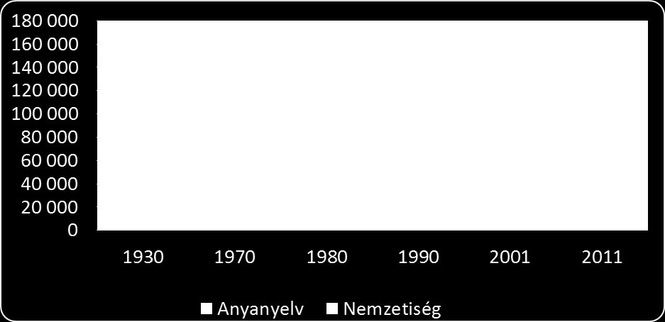 3. ábra A német nemzetiségű népesség számának változása a Dél-Dunántúlon (1930-2011) Forrás: A Dél-Dunántúl nemzetiségi sokszínűsége. KSH 2014 5.