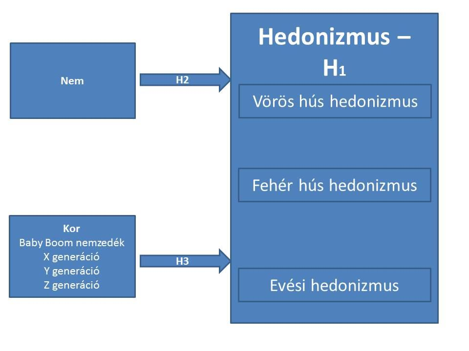 1. Adaptálható-e a hazánkban a francia hedonista (evés, vörös hús, fehér hús) skála a nők és a férfiak körében? 2. Van-e különbség a húsfogyasztási stílusok között nemek alapján? 3.