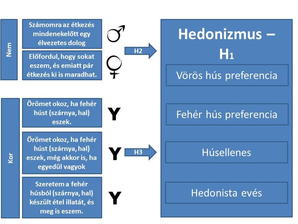 T3: A generációk közötti feltételezett különbségek eltéréseket eredményeznek a fehér hús preferencia kapcsán.