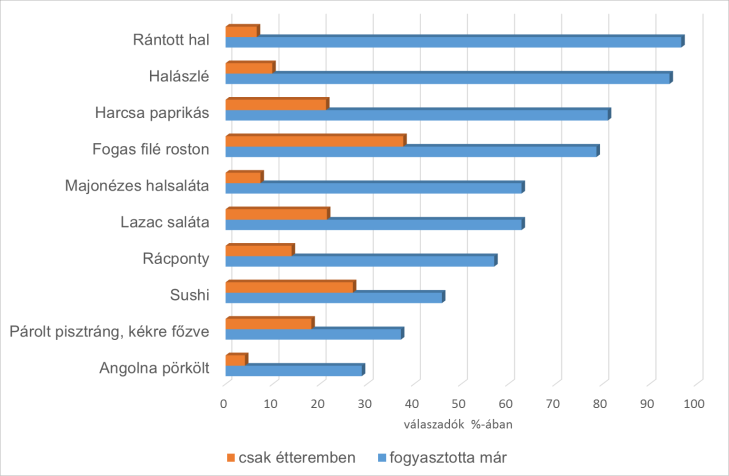 Az értékelés után a következő eredményre jutottunk: a ponty után a leginkább fogyasztott halfajok a tonhal, a fogas, a lazac és a pisztráng.