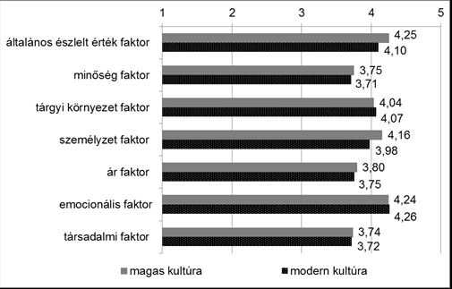 általános értékelése, tehát a magas kultúra értéke magasabb (4,25), mint a modern kultúra értéke (4,10). 3.