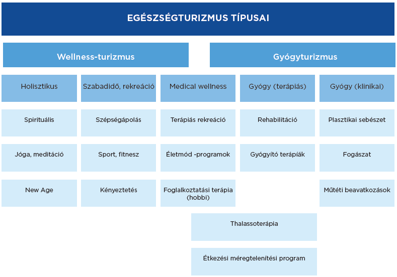 1. ábra: Az egészségturizmus típusai Forrás: SMITH, M PUCZKÓ, L.