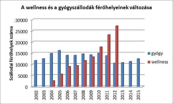 tapasztalható, amikor az egészségturizmuson belül 72%-os arányt képviselt a wellness, míg a gyógyszállodák férőhelyei a fennmaradó 28%-ot. 3.