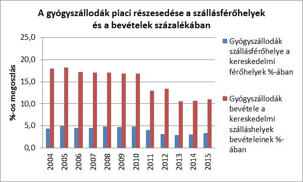 4. ábra: A wellness szállodák piaci részesedése az összes kereskedelmi szállásférőhely és bevétel százalékában Forrás: KSH 2004-2012 évi adatai alapján saját számítás Az egészségturizmus olyan