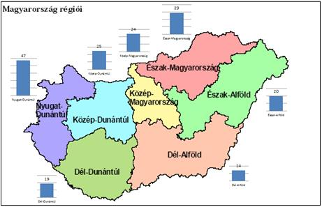 4.3. A wellness szállodai kínálat régiónkénti megoszlása 2016 I.