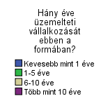 3. ábra. Az adott profilú vállalkozás működési ideje Forrás: saját összeállítás, mélyinterjú elemzés alapján, 2015.