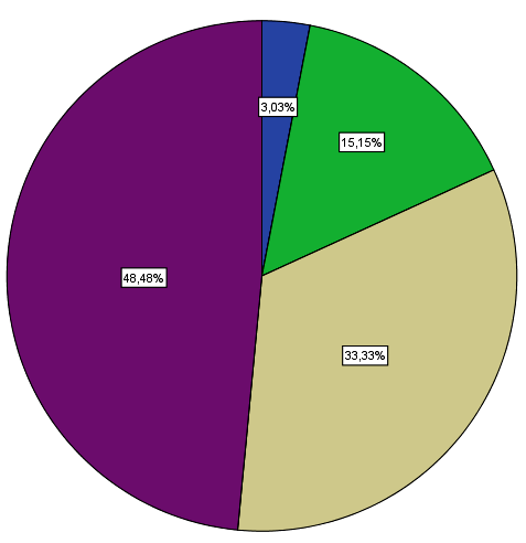 4. ábra. A borturizmusból való részesedés a vállalkozás bevételében Forrás: saját összeállítás, mélyinterjú elemzés alapján, 2015.