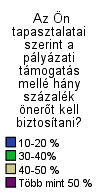 A vállalkozások közel kétharmada vett már igénybe pályázati forrásokat.