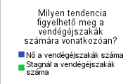 A válaszadók többsége pozitívnak ítélte meg a jelenlegi tendenciát, senki sem jelezte, hogy csökkenne a vendégéjszakák száma, több mint fele pedig, úgy vélekedett, hogy inkább nőtt azok száma, akik