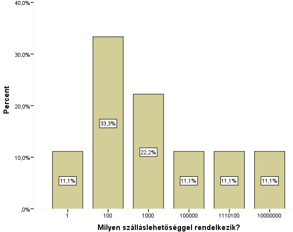 7. ábra. A szálláshelyek megoszlása Forrás: saját összeállítás, mélyinterjú elemzés alapján, 2015