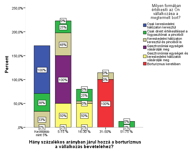 8. ábra. A piaci értékesítés és a borturizmus összefüggése Forrás: saját összeállítás, mélyinterjú elemzés alapján, 2015.