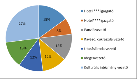 26-35 101 18 36-45 163 29 46-60 102 18 61-65 12 Iskolai végzettség alapfokú 79 14 középfokú 188 33 felsőfokú 296 53 Forrás: saját kutatás (lakossági megkérdezés, 2014) A fenti adatok alapján