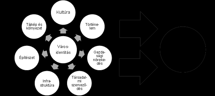 1. ábra: Városidentitás és városmárka kapcsolata a gyakorlatban Forrás: VANOLO (2008) és ZHANG (2009) alapján saját szerkesztés Ezen tényezők mindegyike a vizsgált város, Sümeg szempontjából is