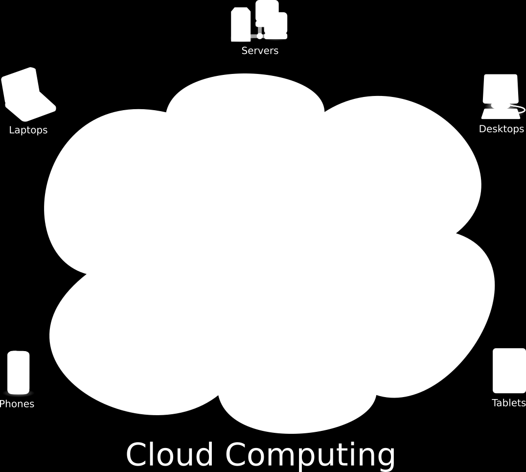 Így a szerver is egyfajta felhőként szolgál. A felhővel kapcsolatos fontosabb ismereteket az első ábra mutatja: 1. ábra A Cloud Computing környezete Forrás: https://upload.wikimedia.