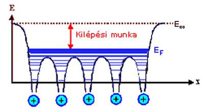 Az elektronok mozgása síkhullámként is leírható De Broglie : = h/mv (sokféle v, sokféle ) A kristályrács fémionjai periodikus potenciálteret alkotnak úgy működik, mint egy