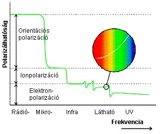 A polarizálhatóság