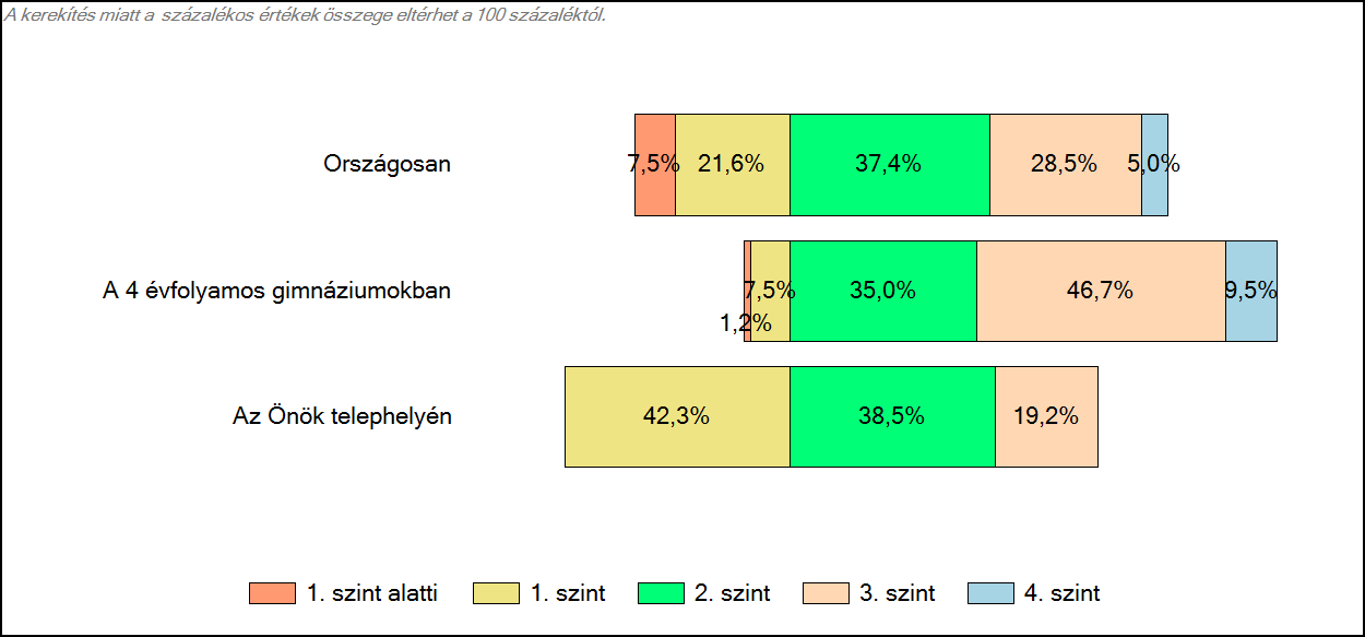 Önök 4 évfolyamos gimnáziumában Szövegértés A tanulók