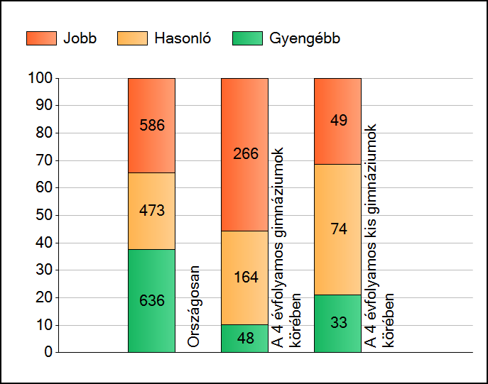 1 Átlageredmények A telephelyek átlageredményeinek összehasonlítása Matematika Az Önök eredményei a 4 évfolyamos gimnáziumi telephelyek eredményeihez viszonyítva A szignifikánsan jobban, hasonlóan,