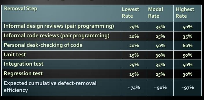 ALAPFOGALMAK: DDP Defect Detection Percentage (DDP): a hibák hány