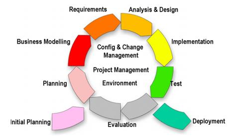 PROJEKTMENEDZSMENT MODELLEK Iteratív fejlesztési modell: A teljes projektet időben feldaraboljuk iterációkra Minden iteráció egy kis projekt Iterációk végén van kiszállítható termék Inkrementális