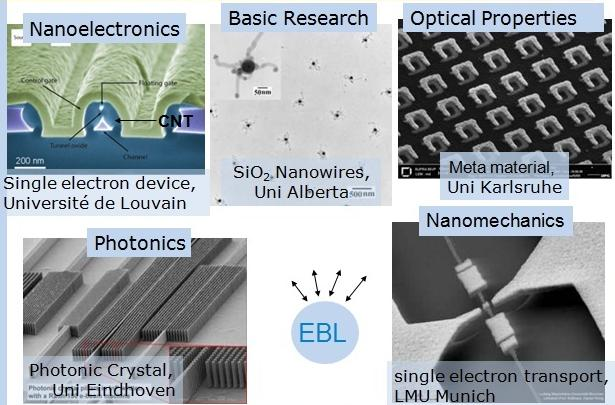 ELEKTRONLITOGRÁFIA ELECTRON BEAM LITOGRAPHY, EBL Az elektronlitográfiás készülék lényegében egy olyan elektronmikroszkóp, melyben az elektronnyaláb kívülről vezérelve mozgatható.