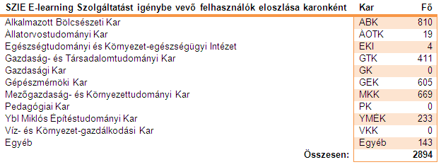 FELHASZNÁLÓI SZÁM ALAKULÁSA Forrás: SZIE E-learning Portál,