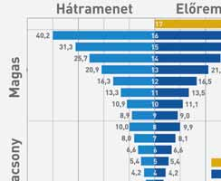 megyünk a lejtőn. Utóbbi esetben az aktuális sebesség fokozattal motorfékkel ereszkedhetünk.