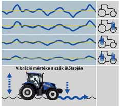 Terralock automatikus vonóerő vezérlés A New Holland jól ismert Terralock vezérlését egyszerű beállítani, és a használata is könnyedén elsajátítható.