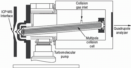 ICP-MS ütközési cella molekula ionok bontására